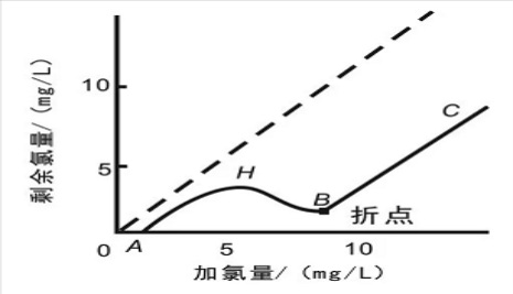 游離氯、余氯和總氯的區(qū)別